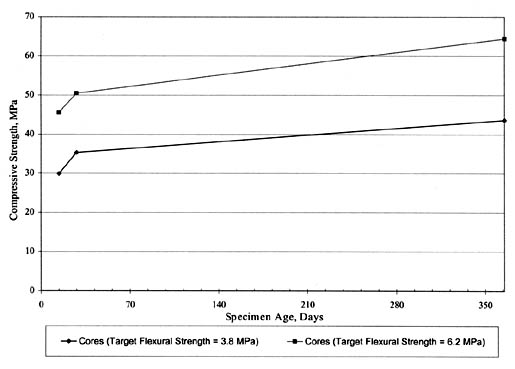 Figure 55. Time-series plots of SPS-2 PCC compressive strength data for State 20. The line graph shows specimen age in days on the horizontal axis and compressive strength in megapascals on the vertical axis. For Cores (Target Flexural Strength 3.8 megapascals), the Compressive Strength is 30 (15 days), 35 (30 days), and about 43 (365 days). For Cores (Target Flexural Strength 6.2 MPA), the strength is about 45 (15 days), 50 (30 days), and about 65 (365 days).