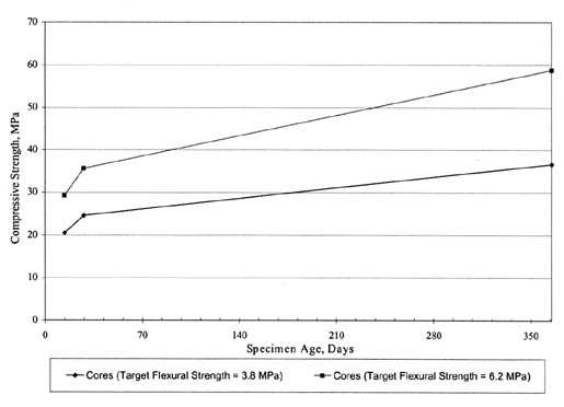 Figure 57. Time-series plots of SPS-2 PCC compressive strength data for State 32. The line graph shows specimen age in days on the horizontal axis and compressive strength in megapascals on the vertical axis. For Cores (Target Flexural Strength 3.8 megapascals), the Compressive Strength is 20 (15 days), 25 (30 days), and about 38 (365 days). For Cores (Target Flexural Strength 6.2 MPA), the strength is about 30 (15 days), about 36 (30 days), and nearly 60 (365 days).