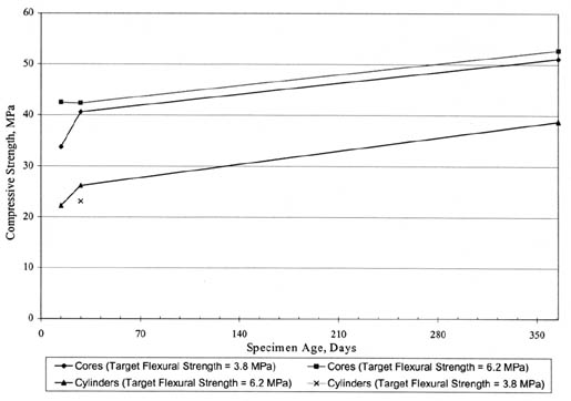 Figure 58. Time-series plots of SPS-2 PCC compressive strength data for State 37. The line graph shows specimen age in days on the horizontal axis and compressive strength in megapascals on the vertical axis. For Cores (Target Flexural Strength 3.8 megapascals), the Compressive Strength is about 35 (15 days), 40 (30 days), and about 51 (365 days). For Cores (Target Flexural Strength 6.2 MPA), the strength is about 42 (15 days), about 42 (30 days), and about 52 (365 days). For Cylinders (Target Flexural Strength 6.2 megapascals), the Compressive Strength is about 22 (15 days), about 27 (30 days), and about 39 (365 days). For Cylinders (Target Flexural Strength 3.8 MPA), the strength is about 22 at 30 days.