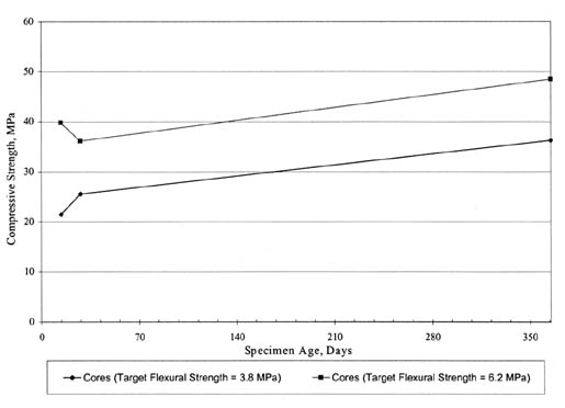 Figure 59. Time-series plots of SPS-2 PCC compressive strength data for State 38. The line graph shows specimen age in days on the horizontal axis and compressive strength in megapascals on the vertical axis. For Cores (Target Flexural Strength 3.8 megapascals), the Compressive Strength is about 21 (15 days), 25 (30 days), and about 36 (365 days). For Cores (Target Flexural Strength 6.2 MPA), the strength is 40 (15 days), about 36 (30 days), and nearly 50 (365 days).