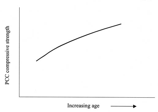 Figure 6. Time-series plot used in data quality evaluation. The graph has Increasing Age on the horizontal axis and portland cement concrete (PCC) Compressive Strength on the vertical axis, with a sample line showing strength increasing with age.