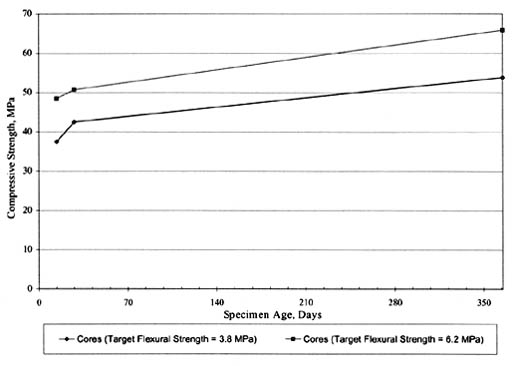 Figure 60. Time-series plots of SPS-2 PCC compressive strength data for State 39. The line graph shows specimen age in days on the horizontal axis and compressive strength in megapascals on the vertical axis. For Cores (Target Flexural Strength 3.8 megapascals), the Compressive Strength is about 38 (15 days), about 42 (30 days), and about 53 (365 days). For Cores (Target Flexural Strength 6.2 MPA), the strength is about 48 (15 days), 50 (30 days), and around 65 (365 days).
