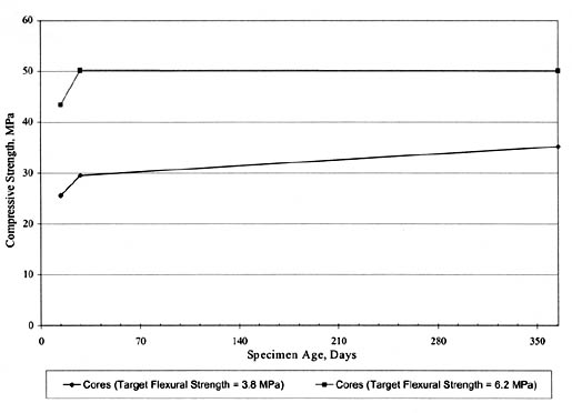 Figure 61. Time-series plots of SPS-2 PCC compressive strength data for State 53. The line graph shows specimen age in days on the horizontal axis and compressive strength in megapascals on the vertical axis. For Cores (Target Flexural Strength 3.8 megapascals), the Compressive Strength is about 25 (15 days), 30 (30 days), and about 35 (365 days). For Cores (Target Flexural Strength 6.2 MPA), the strength is about 42 (15 days), 50 (30 days), and 50 (365 days).
