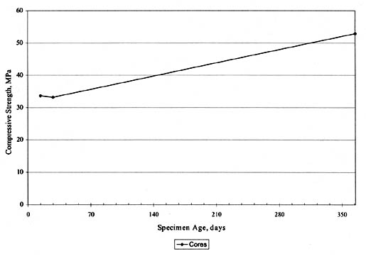 Figure 62. Time-series plots of SPS-7 PCC compressive strength data for State 19. The line graph shows specimen age in days on the horizontal axis and compressive strength in megapascals on the vertical axis. For Cores the Compressive Strength is about 33 (15 days), about 22 (30 days), and about 53 (365 days).