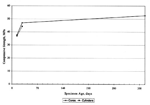 Figure 63. Time-series plots of SPS-7 PCC compressive strength data for State 22. The line graph shows specimen age in days on the horizontal axis and compressive strength in megapascals on the vertical axis. For Cores the Compressive Strength is about 37 (15 days), about 48 (30 days), and about 53 (365 days). For Cylinders the Compressive Strength is about 37 (15 days) and about 45 (30 days).