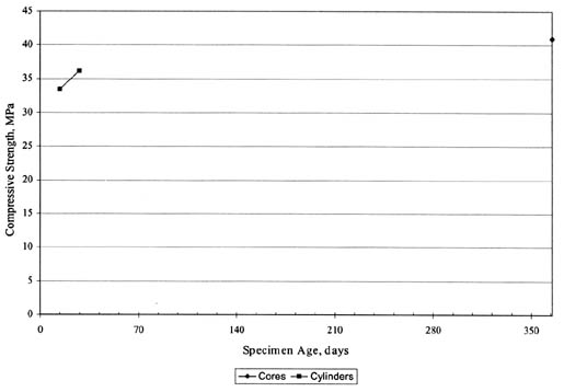Figure 64. Time-series plots of SPS-7 PCC compressive strength data for State 29. The line graph shows specimen age in days on the horizontal axis and compressive strength in megapascals on the vertical axis. For Cores the Compressive Strength is about 41 (365 days) and for Cylinders it is about 35 (15 days) and 35 (30 days).