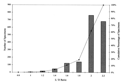 Figure 65. Length/diameter (L/D) ratio representation in the LTPP database table TST_PC01 (all experiments). The bar graph shows L/D Ratio on the horizontal axis, Number of Specimens on the left vertical axis, and Cumulative Percentage of Specimens on the right vertical axis. Less than 20% of Specimens have an L/D Ratio less than 2, with the remaining specimens having ratios of 2-2.2.
