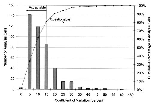 Figure 66. Intersample variability of PCC compressive strength data (all experiments). The bar graph shows COV in percent on the horizontal axis, Number of Analysis Cells on the left vertical axis, and Cumulative Percentage of Analysis Cells on the right vertical axis. Analysis Cells with a COV of less than 15% are considered Acceptable and those greater than 15% are Questionable. Around 80% of the Analysis Cells are Acceptable.