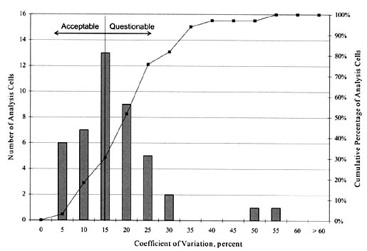 Figure 67. Intersample variability of LCB compressive strength data (SPS-2). The bar graph shows COV in percent on the horizontal axis, Number of Analysis Cells on the left vertical axis, and Cumulative Percentage of Analysis Cells on the right vertical axis. 95% of Cells have a COV between 5 and 30, with the largest number at a COV of 15.  The remaining 5% have a COV between 50 and 55.