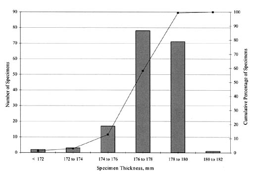Figure 69. Sample thickness variability for all records in TST_PC03. The bar graph shows Specimen Thickness in millimeters on the horizontal axis, Number of Specimens on the left vertical axis, and Cumulative Percentage Specimens on the right vertical axis. For Thicknesses of < 172, 172 to 174, 174 to 176, 176 to 178, 178 to 180, and 180 to 182 there are about 2, 3, 17, 78, 71, and 1 Specimens, respectively.