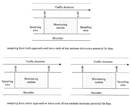 Figure 7. Examples of sampling bias. The example shows Traffic Direction going from left to right and the shoulder closest to the observer.  The section has the Sampling Area first, then the 