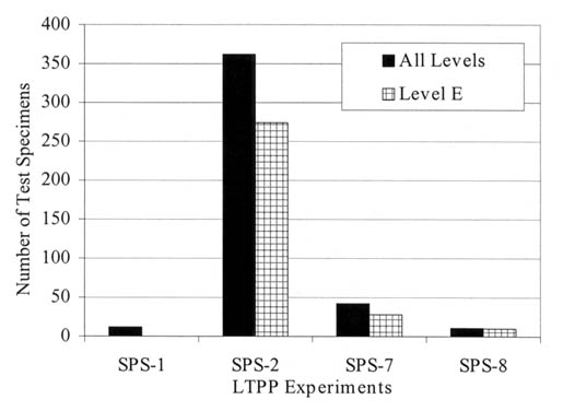Figure 70. Histogram of flexural strength data availability for SPS pavement sections. The bar graph shows LTPP Experiments on the horizontal axis and Number of Test Specimens on the vertical axis. For SPS-1 there are about 20 Specimens (All Levels) and 0 (Level E), for SPS-2 there are over 350 (All) and 275 (Level E), for SPS-7 there are nearly 50 (All) and about 25 (Level E), and for SPS-8 there are about 20 for both All and Level E.