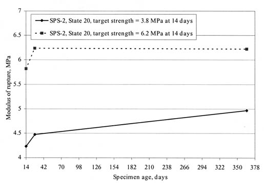 Figure 73. Time-series plot of modulus of rupture versus specimen age for SPS-2 experiments in State 20.  The line graph shows specimen age in days on the horizontal axis and Modulus of Rupture in megapascals on the vertical axis. For a target strength of 3.8 megapascals at 14-days, the Modulus is about 4.3 (14 days), 4.5 (28 days), and 5.0 (360 days). For a target strength of 6.2 megapascals, the Modulus is about 5.8 (14 days), about 6.3 (28 days), and about 6.3 (360 days).