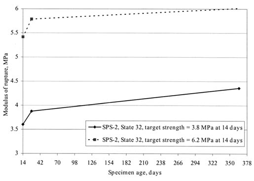 igure 74. Time-series plot of modulus of rupture versus specimen age for SPS-2 experiments in State 32.  The line graph shows specimen age in days on the horizontal axis and Modulus of Rupture in megapascals on the vertical axis. For a target strength of 3.8 megapascals at 14-days, the Modulus is about 3.6 (14 days), nearly 3.8 (28 days), and about 4.4 (360 days). For a target strength of 6.2 megapascals, the Modulus is about 5.5 (14 days), about 5.8 (28 days), and about 6.0 (360 days).