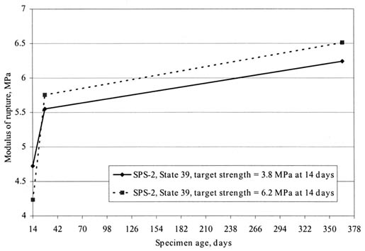 Figure 75. Time-series plot of modulus of rupture versus specimen age for SPS-2 experiments in State 39.  The line graph shows specimen age in days on the horizontal axis and Modulus of Rupture in megapascals on the vertical axis. For a target strength of 3.8 megapascals at 14-days, the Modulus is about 4.7 (14 days), about 5.5 (28 days), and about 6.3 (360 days). For a target strength of 6.2 megapascals, the Modulus is about 4.2 (14 days), about 5.7 (28 days), and about 6.5 (360 days).