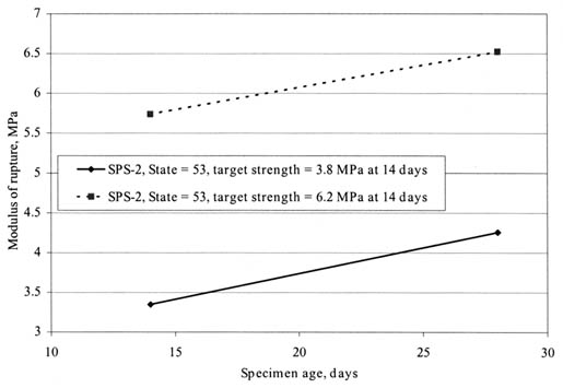 Figure 76. Time-series plot of modulus of rupture versus specimen age for SPS-2 experiments in State 53.  The line graph shows specimen age in days on the horizontal axis and Modulus of Rupture in megapascals on the vertical axis. For a target strength of 3.8 megapascals at 14-days, the Modulus is about 3.4 (14 days) and about 4.3 (28 days). For a target strength of 6.2 megapascals, the Modulus is about 5.7 (14 days) and about 6.5 (28 days).