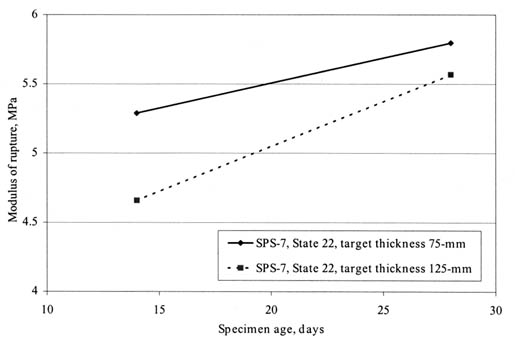 Figure 77. Time-series plot of modulus of rupture versus specimen age for SPS-7 experiment in State 22.  The line graph shows specimen age in days on the horizontal axis and Modulus of Rupture in megapascals on the vertical axis. For a target thickness of 75-millimeters, the Modulus is about 5.4 (14 days) and about 5.8 (28 days). For a target thickness of 125-millimeters, the Modulus is about 4.6 (14 days) and about 5.5 (28 days).