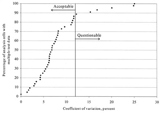 Figure 78. Distribution of COV values for PCC flexural strength data. The graph shows COV in percent on the horizontal axis and Percentage of analysis Cells with Multiple Test Data on the vertical axis. Cells with a COV of less than 12% are considered Acceptable and those greater than 12% are Questionable. Around 90% of the Cells are Acceptable.