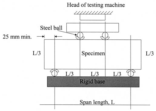 Figure 79. Diagram of the flexural test of concrete using the third-point loading method (ASTM C78).(3) The figure shows the head of the testing machine on top of a base, which sits on top of two steel balls.  The steel balls rest on the specimen, which sits on top of two additional balls on top of a rigid base.  The span length L is shown as the distance between the two balls under the specimen and the distance from each end of the specimen to the center of the ball underneath is no less than 25 millimeters. The thickness of each specimen is shown to be 0.333 of L.