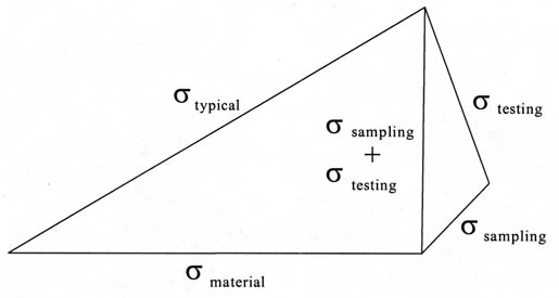 Figure 8. Summation of testing, sampling, and material variability to yield typical variability (13).
