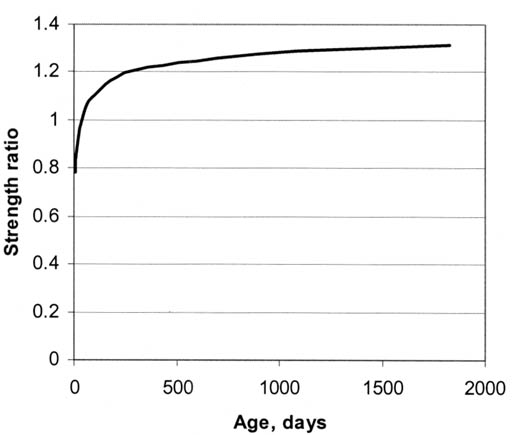 Figure 81. Plot showing the relationship between strength ratio and specimen age in days. The plot shows Age in days on the horizontal axis and Strength Ratio on the vertical axis. Strength increases sharply from 0.8 to about 1.2 in about 400 days and then increases slowly to about 1.3 as it approaches 1800 days.