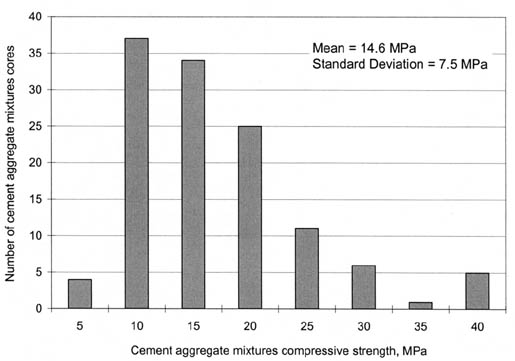 Figure 82. Scatter plot of compressive strength data for all cement aggregate specimens in TST_TB02. The bar graph shows Cement Aggregate Mixtures compressive strength in megapascals on the horizontal axis and Number of CAM Cores on the vertical axis. The mean = 14.6 megapascals and the standard deviation = 7.5 megapascals.