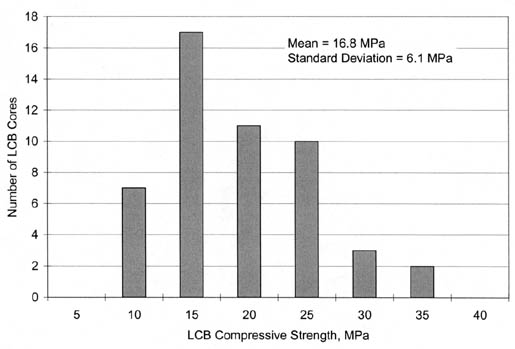 Figure 83. Scatter plot of compressive strength data for all lean cement specimens in TST_TB02. The bar graph shows LCB compressive strength in megapascals on the horizontal axis and Number of LCB Cores on the vertical axis. The mean = 16.8 megapascals and the standard deviation = 6.1 megapascals.