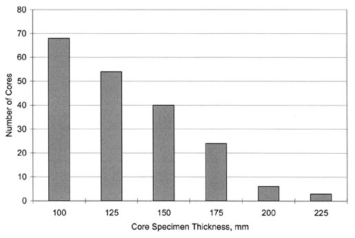 Figure 84. Sample thickness variability for all records in TST_TB02. The bar graph shows Core Specimen Thickness in millimeters on the horizontal axis and Number of Cores on the vertical axis. There are about 68 cores (100 millimeter thickness), 54 cores (125 millimeters), 40 cores (150 millimeters), 23 cores (175 millimeters), 6 cores (200 millimeters), and 3 cores (225 millimeters).