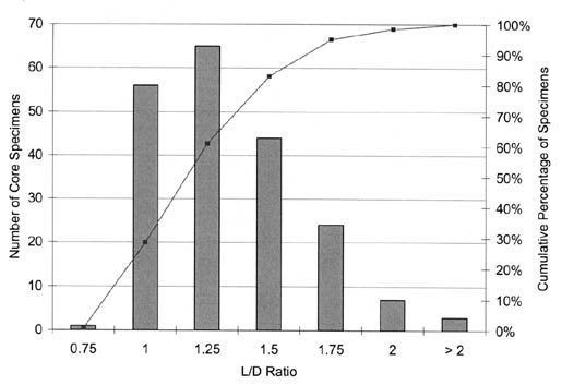 Figure 85. Sample L/D ratio variability for all records in TST_TB02. The bar graph shows L/D Ratio on the horizontal axis, Number of Core Specimens on the left vertical axis, and Cumulative Percentage of Specimens on the right vertical axis. Just under 85% of samples have an L/D ratio between 1 and 1.5.