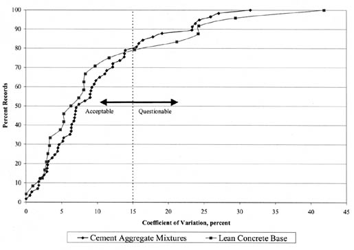 Figure 86. Intersample variability for cement aggregate and LCB compressive strength data.  The graph shows COV in percent on the horizontal axis and Percentage Records on the vertical axis. Cells with a COV of less than 15% are considered Acceptable and those greater than 15% are Questionable. Around 80% of the Cells are Acceptable for both Cement Aggregate Mixtures and LCB.