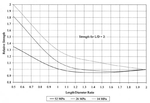 Figure 87. Influence of L/D ratio on the apparent strength of a cylinder for different strength levels. (45) The graph shows L/D ratio on the horizontal axis and Relative Strength on the vertical axis. Strength levels of 52, 26, and 14 megapascals are graphed. For a Strength of 14 megapascals, Relative Strength starts at 2 (L/D of 0.5) and drops sharply to 1.2 (L/D 1.15) and then drops slowly to 1 (L/D of 2). For a Strength of 26 megapascals, Relative Strength starts at 1.8 (L/D of 0.5) and drops sharply to 1 (L/D 1.2) and then dips below 1 to end at 1 (L/D of 2). For a Strength of 52 megapascals, Relative Strength starts at 1/35 (L/D of 0.5) and drops sharply to 1 (L/D of 1) and then dips below 1 and ends at 1 (L/D of 2). Strength for L/D = 2.