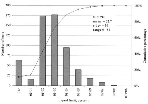 Figure 88. Distribution of liquid limit measurements for fine-grained soils (GPS experiments). The bar graph shows Liquid Limit in percent on the horizontal axis, Number of Test on the left vertical axis, and Cumulative Percentage on the right vertical axis. N = 592, mean = 32.7, stdev = 16, and the range = 0-81.
