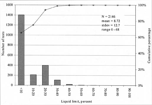 Figure 89. Distribution of liquid limit measurements for coarse-grained soils (GPS experiments). The bar graph shows Liquid Limit in percent on the horizontal axis, Number of Tests on the left vertical axis, and Cumulative Percentage on the right vertical axis. N = 2146, mean = 8.72, stdev = 12.7, and the range = 0-68.