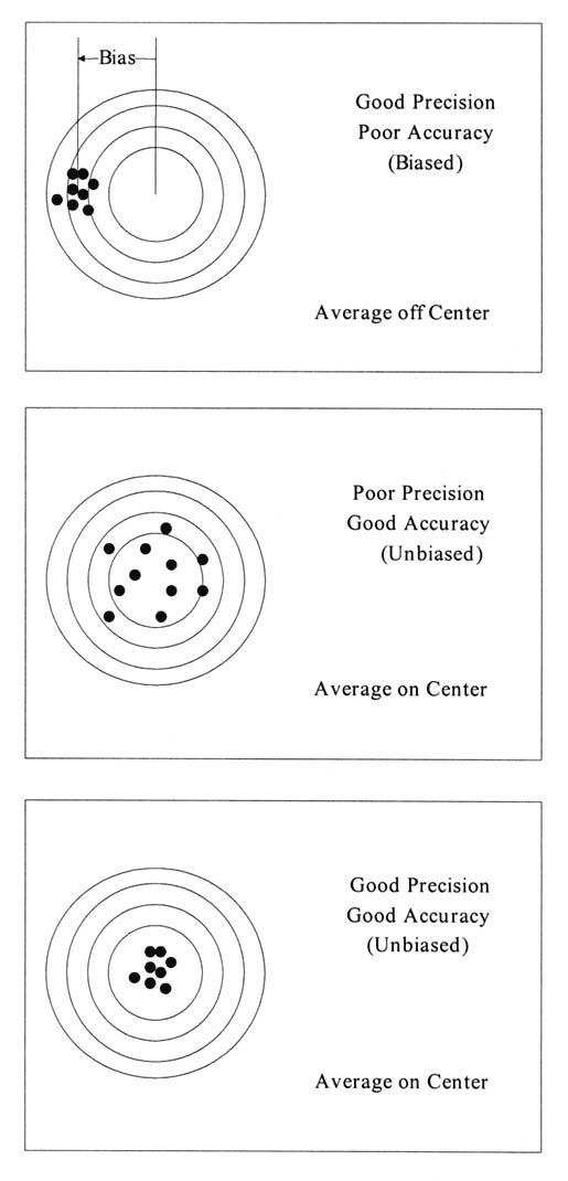 Figure 9. Relationship between precision, accuracy, and bias. Three examples are given showing data points over concentric circles. In the example of Good Precision and Poor Accuracy (Biased), the data point average is off center and the bias is the distance from the center to the data point average. For Poor Precision and Good Accuracy (Unbiased), the data points are scattered around, but the average is on center. For Good Precision and Good Accuracy (Unbiased), all data points lie near the center circle and the average is on center.(13)