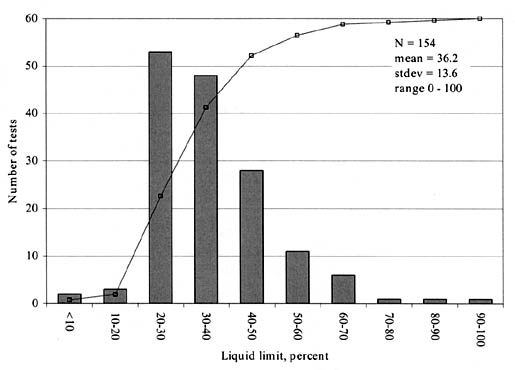 Figure 90. Distribution of liquid limit measurements for fine-grained soils (SPS experiments). The bar graph shows Liquid Limit in percent on the horizontal axis and Number of Tests on the vertical axis. N = 154, mean = 36.2, stdev = 13.6, and the range = 0-97.