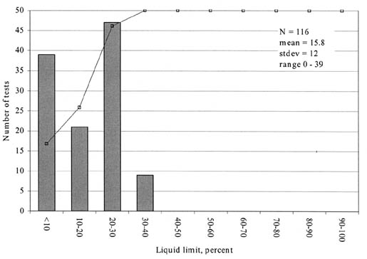 Figure 91. Distribution of liquid limit measurements for coarse-grained soils (SPS experiments). The bar graph shows Liquid Limit in percent on the horizontal axis and Number of Tests on the vertical axis. N = 116, mean = 15.8, stdev = 12, and the range = 0-39.