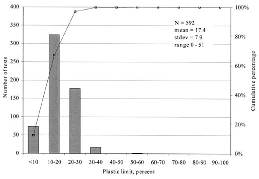 Figure 92. Distribution of plastic limit measurements for fine-grained soils (GPS experiments). The bar graph shows Plastic Limit in percent on the horizontal axis, Number of Tests on the left vertical axis, and Cumulative Percentage on the right vertical axis. N = 592, mean = 17.4, stdev = 7.9, and the range = 0-51.