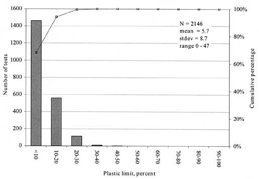 Figure 93. Distribution of plastic limit measurements for coarse-grained soils (GPS experiments). The bar graph shows Plastic Limit in percent on the horizontal axis, Number of Tests on the left vertical axis, and Cumulative Percentage on the right vertical axis. N = 2146, mean = 5.7, stdev = 8.7, and the range = 0-47.