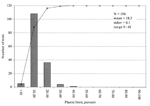 Figure 94. Distribution of plastic limit measurements for fine-grained soils (SPS experiments). The bar graph shows Plastic Limit in percent on the horizontal axis and Number of Tests on the vertical axis. N = 154, mean = 18.2, stdev = 6.1, and the range = 0-41.