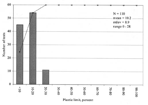Figure 95. Distribution of plastic limit measurements for coarse-grained soils (SPS experiments). The bar graph shows Plastic Limit in percent on the horizontal axis and Number of Tests on the vertical axis. N = 110, mean = 10.2, stdev = 8.9, and the range = 0-28.