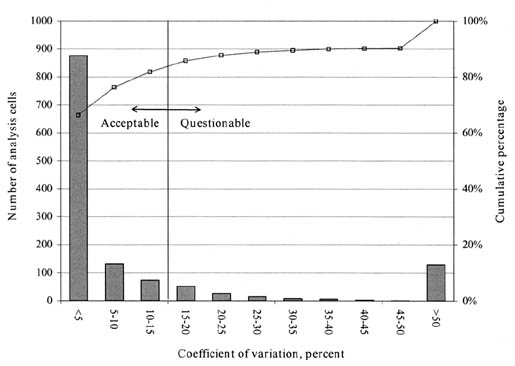 Figure 96. Distribution of COV for liquid limit analysis cells from GPS experiments.  The graph shows COV in percent on the horizontal axis, Number of Analysis Cells on the left vertical axis, and Cumulative Percentage on the right vertical axis. Cells with a COV of less than 15% are considered Acceptable and those greater than 15% are Questionable. Around 85% of the 1190 total cells are Acceptable.