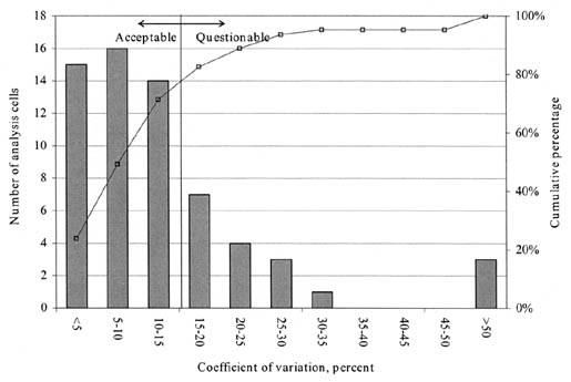 Figure 97. Distribution of COV for liquid limit analysis cells from SPS experiments.  The graph shows COV in percent on the horizontal axis, Number of Analysis Cells on the left vertical axis, and Cumulative Percentage on the right vertical axis. Cells with a COV of less than 15% are considered Acceptable and those greater than 15% are Questionable. Around 75% of the 60 total cells are Acceptable.
