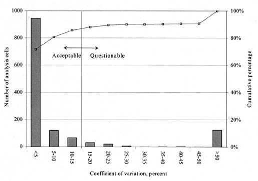 Figure 98. Distribution of COV for plastic limit analysis cells from GPS experiments.  The graph shows COV in percent on the horizontal axis, Number of Analysis Cells on the left vertical axis, and Cumulative Percentage on the right vertical axis. Cells with a COV of less than 15% are considered Acceptable and those greater than 15% are Questionable. Around 90% of the 1195 total cells are Acceptable.