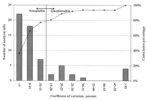 Figure 99. Distribution of COV for plastic limit analysis cells from SPS experiments.  The graph shows COV in percent on the horizontal axis, Number of Analysis Cells on the left vertical axis, and Cumulative Percentage on the right vertical axis. Cells with a COV of less than 15% are considered Acceptable and those greater than 15% are Questionable. Around 80% of the 57 total cells are Acceptable.
