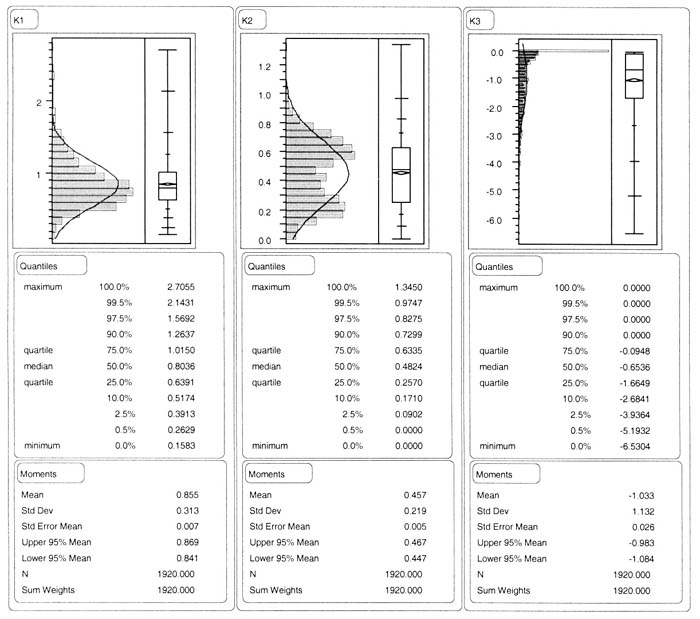 Figure 1. Distribution of the K-coefficients of constitutive equation 3, assuming K subscript 6 equals 0, for the entire LTPP resilient modulus database. K 1 Quantiles: 100.0 Percent (maximum) equals 2.7055, 99.5 Percent equals 2.1431, 97.5 Percent equals 1.5692, 90.0 Percent equals 1.2637, 75.0 Percent (quartile) equals 1.0150, 50.0 Percent (median) equals 0.8036, 25.0 Percent (quartile) equals 0.6391, 10.0 Percent equals 0.5174, 2.5 Percent equals 0.3913, 0.5 Percent equals 0.2629, 0.0 Percent (minimum) equals 0.1583; Moments: Mean equals 0.855, Standard Deviation equals 0.313, Standard Error Mean equals 0.007, Upper 95 Percent Mean equals 0.869, Lower 95 Percent Mean equals 0.841, N equals 1920.00, Sum Weights equals 1920.00. K 2: Quantiles: 100.0 Percent (maximum) equals 1.3450, 99.5 Percent equals 0.9747, 97.5 Percent equals 0.8275, 90.0 Percent equals 0.7299, 75.0 Percent (quartile) equals 0.6335, 50.0 Percent (median) equals 0.4824, 25.0 Percent (quartile) equals 0.2570, 10.0 Percent equals 0.1710, 2.5 Percent equals 0.0902, 0.5 Percent equals 0.0000, 0.0 Percent (minimum) equals 0.0000; Moments: Mean equals 0.457, Standard Deviation equals 0.219, Standard Error Mean equals 0.005, Upper 95 Percent Mean equals 0.467, Lower 95 Percent Mean equals 0.447, N equals 1920.00, Sum Weights equals 1920.00. K 3: Quantiles: 100.0 Percent (maximum) equals 0.0000, 99.5 Percent equals 0.0000, 97.5 Percent equals 0.000, 90.0 Percent equals 0.0000, 75.0 Percent (quartile) equals negative 0.0948, 50.0 Percent (median) equals negative 0.6536, 25.0 Percent (quartile) equals negative 1.6649, 10.0 Percent equals negative 2.6841, 2.5 Percent equals negative 3.9364, 0.5 Percent equals negative 5.1932, 0.0 Percent (minimum) negative 6.5304; Moments: Mean equals negative .033, Standard Deviation 1.132, Standard Error Mean equals 0.026, Upper 95 Percent Mean equals negative 0.983, Lower 95 Percent equals Mean negative 1.084, N 1920.00, Sum Weights 1920.00.