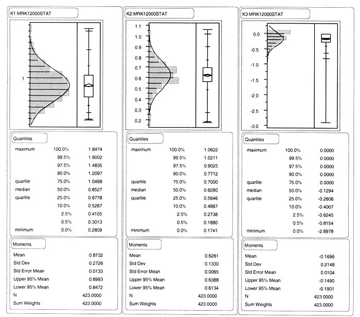 Figure 2. Distribution of the K coefficients of constitutive equation 3, assuming K subscript 6 equals 0, for the unbound aggregate base and subbase materials. K 1 MRK12000STAT: Quantiles: 100.0 Percent (maximum) equals 1.8474, 99.5 Percent equals 1.8002, 97.5 Percent equals 1.4835, 90.0 Percent equals 1.2097, 75.0 Percent (quartile) equals 1.0498, 50.0 Percent (median) equals 0.8527, 25.0 Percent (quartile) equals 0.6778, 10.0 Percent equals 0.5267, 2.5 Percent equals 0.4105, 0.5 Percent equals 0.3013, 0.0 Percent (minimum) equals 0.2809; Moments: Mean equals 0.8732, Standard Deviation equals 0.2726, Standard Error Mean equals 0.0133, Upper 95 Percent Mean equals 0.8993, Lower 95 Percent Mean equals 0.8472, N equals 423.0000, Sum Weights equals 423.0000. K 2 MRK12000STAT: Quantiles: 100.0 Percent (maximum) equals 1.0622, 99.5 Percent equals 1.0211, 97.5 Percent equals 0.9025, 90.0 Percent equals 0.7712, 75.0 Percent (quartile) equals 0.7000, 50.0 Percent (median) equals 0.6280, 25.0 Percent (quartile) equals 0.5646, 10.0 Percent equals 0.4867, 2.5 Percent equals 0.2738, 0.5 Percent equals 0.1880, 0.0 Percent (minimum) equals 0.1741; Moments: Mean equals 0.6261, Standard Deviation equals 0.1330, Standard Error Mean equals 0.0065, Upper 95 Percent Mean equals 0.6388, Lower 95 Percent Mean equals 0.6134, N equals 423.0000, Sum Weights equal 423.0000. K 3 MRK12000STAT: Quantiles: 100.0 Percent (maximum) equals 0.0000, 99.5 Percent equals 0.0000, 97.5 Percent equals 0.000, 90.0 Percent equals 0.0000, 75.0 Percent (quartile) equals negative 0.0000, 50.0 Percent (median) equals negative 0.1294, 25.0 Percent (quartile) equals negative 0.2606, 10.0 Percent equals negative 0.4007, 2.5 Percent equals negative 0.6245, 0.5 Percent equals negative 0.8154, 0.0 Percent (minimum) equals negative 2.8978; Moments: Mean equals negative 0.1696, Standard Deviation equals 0.2148, Standard Error Mean equals 0.0104, Upper 95 Percent Mean equals negative 0.1490, Lower 95 Percent Mean equals negative 0.1901, N equals 423.0000, Sum Weights equal 423.0000.