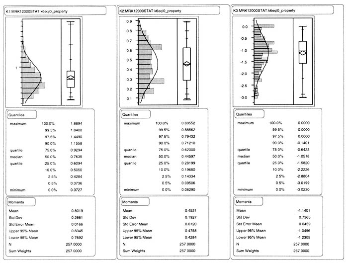 Figure 3. Distribution of the K coefficients of constitutive equation 3, assuming K subscript 6 equals 0, for the coarse grained subgrade soils. K 1 MRK12000STAT K6EQl0_property: Quantiles: 100.0 Percent (maximum) equals 1.8894, 99.5 Percent equals 1.8408, 97.5 Percent equals 1.4490, 90.0 Percent equals 1.1558, 75.0 Percent (quartile) equals 0.9294, 50.0 Percent (median) equals 0.7635, 25.0 Percent (quartile) equals 0.6094, 10.0 Percent equals 0.5050, 2.5 Percent equals 0.4284, 0.5 Percent equals 0.3736, 0.0 Percent (minimum) equals 0.3727; Moments: Mean equals 0.8019, Standard Deviation equals 0.2661, Standard Error Mean equals 0.0166, Upper 95 Percent Mean equals 0.8345, Lower 95 Percent Mean equals 0.7692, N equals 257.0000, Sum Weights equal 257.0000. K 2 MRK12000STAT K6EQl0_property: Quantiles: 100.0 Percent (maximum) equals 0.89552, 99.5 Percent equals 0.88562, 97.5 Percent equals 0.79432, 90.0 Percent equals 0.71210, 75.0 Percent (quartile) equals 0.62000, 50.0 Percent (median) equals 0.44597, 25.0 Percent (quartile) equals 0.28199, 10.0 Percent equals 0.19680, 2.5 Percent equals 0.14334, 0.5 Percent equals 0.09506, 0.0 Percent (minimum) equals 0.08290; Moments: Mean equals 0.4521, Standard Deviation equals 0.1927, Standard Error Mean equals 0.0120, Upper 95 Percent Mean equals 0.4758, Lower 95 Percent Mean equals 0.4284, N equals 257.0000, Sum Weights equal 257.0000. K 3 MRK12000STAT K6EQl0_property: Quantiles: 100.0 Percent (maximum) equals 0.0000, 99.5 Percent equals 0.0000, 97.5 Percent equals 0.000, 90.0 Percent equals negative 0.1401, 75.0 Percent (quartile) equals negative 0.6423, 50.0 Percent (median) equals negative 1.0518, 25.0 Percent (quartile) equals negative 1.5820, 10.0 Percent equals negative 2.2226, 2.5 Percent equals negative 2.8804, 0.5 Percent equals negative 3.0199, 0.0 Percent (minimum) equals negative 3.0230; Moments: Mean equals negative 1.1401, Standard Deviation equals 0.7365, Standard Error Mean equals 0.0459, Upper 95 Percent Mean equals negative 1.0496, Lower 95 Percent Mean equals negative 1.2305, N equals 257.0000, Sum Weights equal 257.0000.