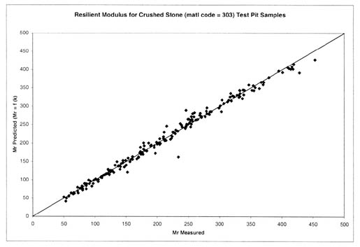 Figure 5. Comparison of measured and predicted resilient modulus (from regressed K values of the constitutive equation from measured resilient modulus data) for the crushed stone materials (material code equals 303) sampled from the test pit locations. The resilient modulus measured is graphed on the horizontal axis and the resilient modulus predicted on the vertical axis. As shown, the constitutive equation provides an excellent fit to the LTPP resilient modulus test data.