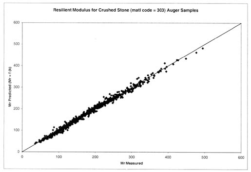 Figure 6. Comparison of measured and predicted resilient modulus (from regressed K values of the constitutive equation from measured resilient modulus data) for the crushed stone materials (material code equals 303) sampled from the auger locations. The resilient modulus measured is graphed on the horizontal axis and the resilient modulus predicted on the vertical axis. As shown, the constitutive equation provides an excellent fit to the LTPP resilient modulus test data.
