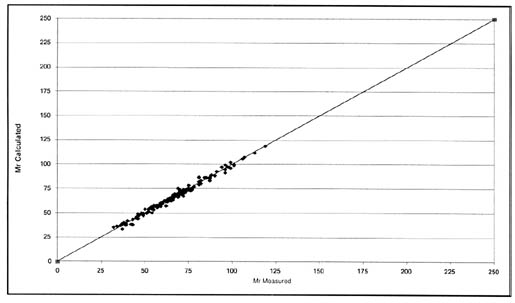 Figure 7. Graphical comparison of the calculated resilient modulus (using the regressed K coefficients of the constitutive equation from the LTPP test results) to the measured resilient modulus for the gravel soils. The resilient modulus measured is graphed on the horizontal axis and the resilient modulus calculated on the vertical axis. As shown, the constitutive equation provides an excellent fit to the LTPP resilient modulus test data.